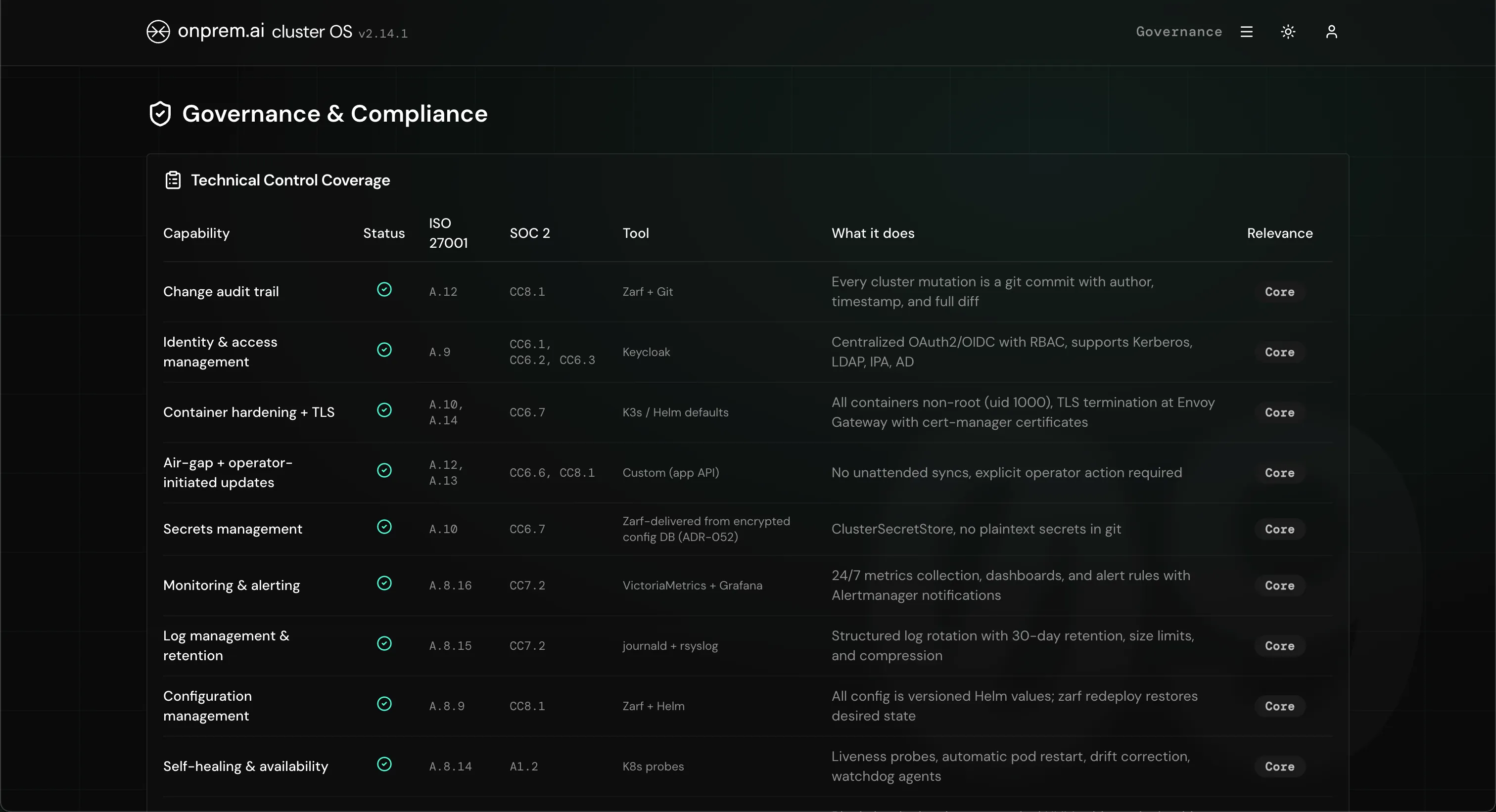 Governance page of the onprem.ai software with control status and mapping to ISO 27001 and SOC 2