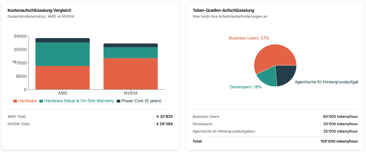 Analytics und SLA-Visualisierungen im LLM Hardware-Kostenrechner