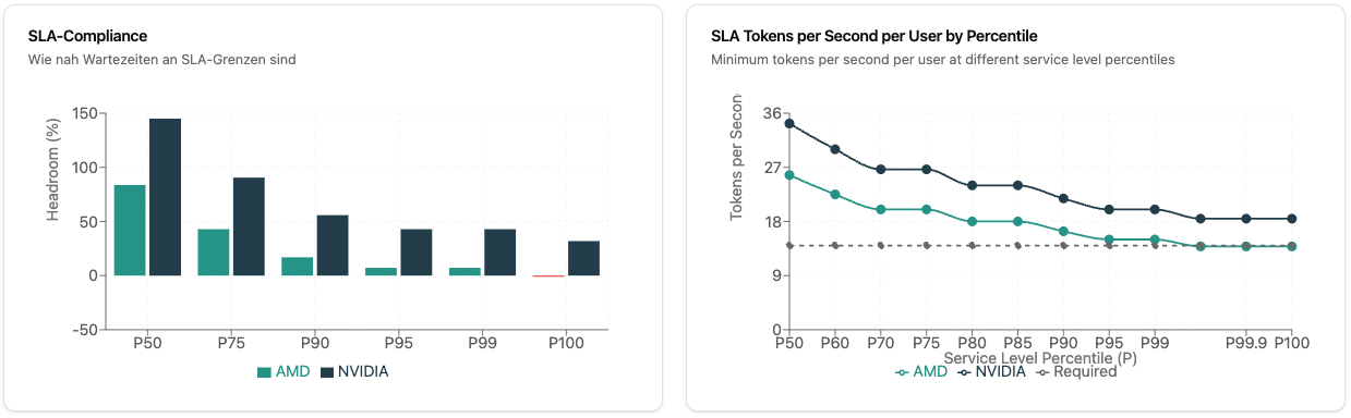 Visualisierung der SLA-Compliance und Analytics